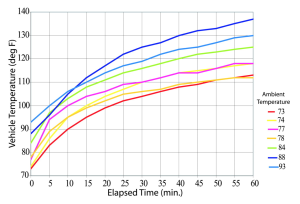 Graph on Vehicle Temperature